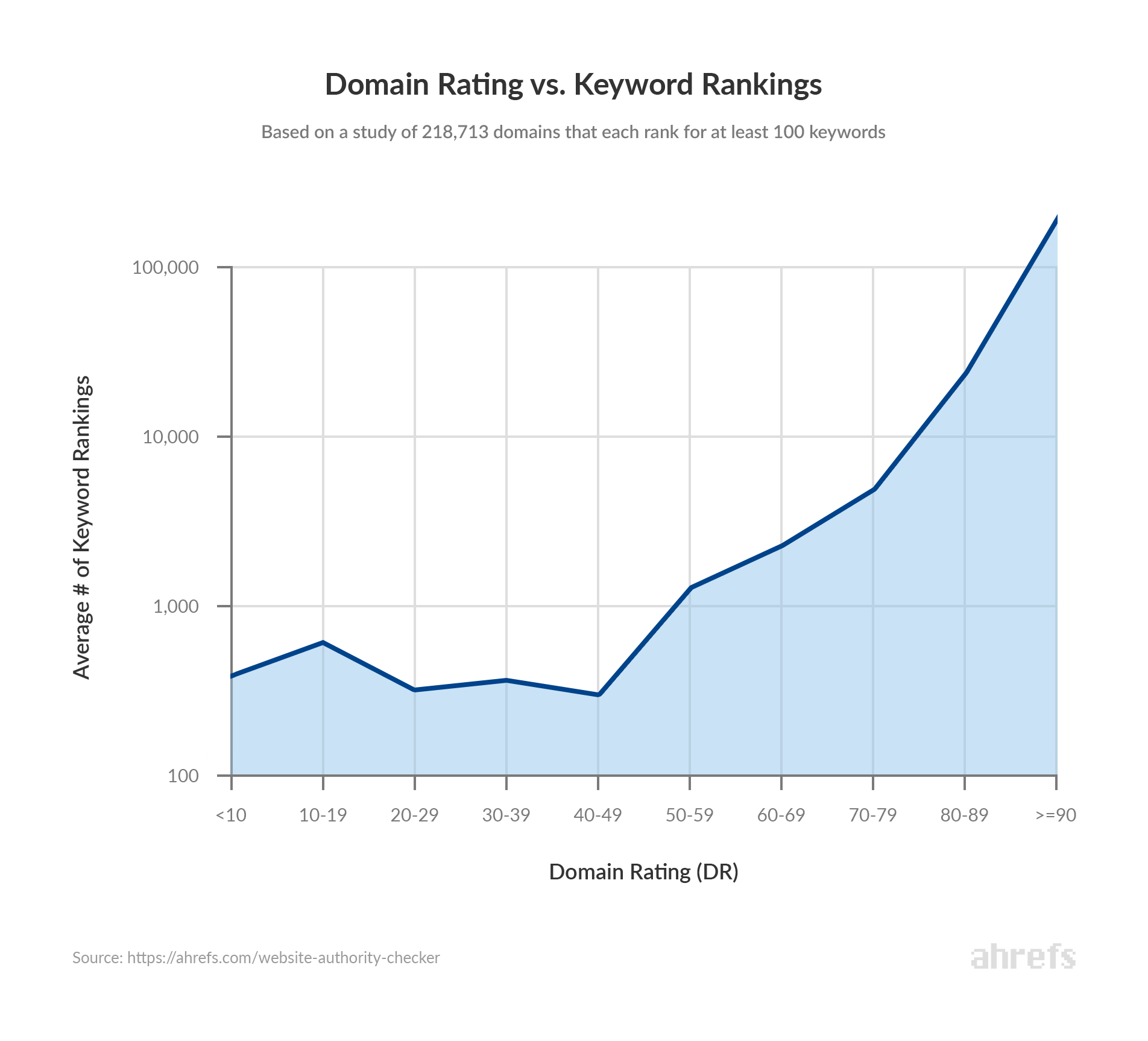 ahrefs DR ranking correlation