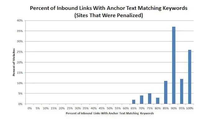 anchor text optimization penalty