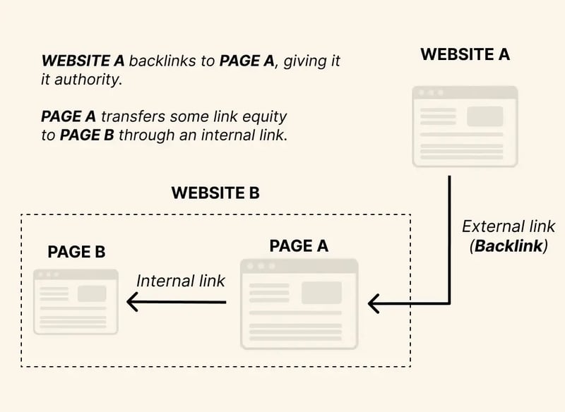 Internal link