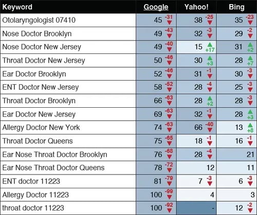rankings collapse Penguin