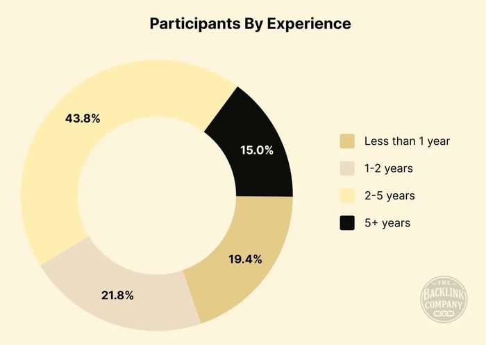 survey_participants_by_experience