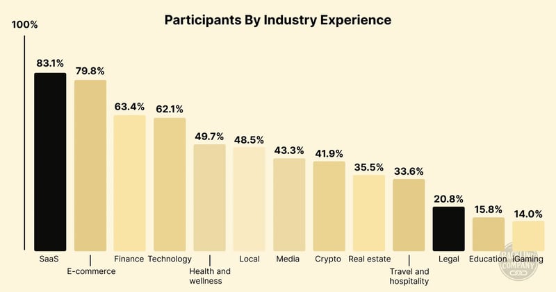 survey_participants_by_industry_experience