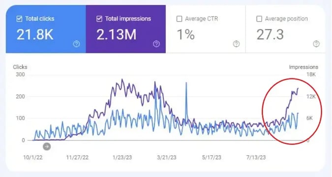 B2B eCommerce Case Study Graph