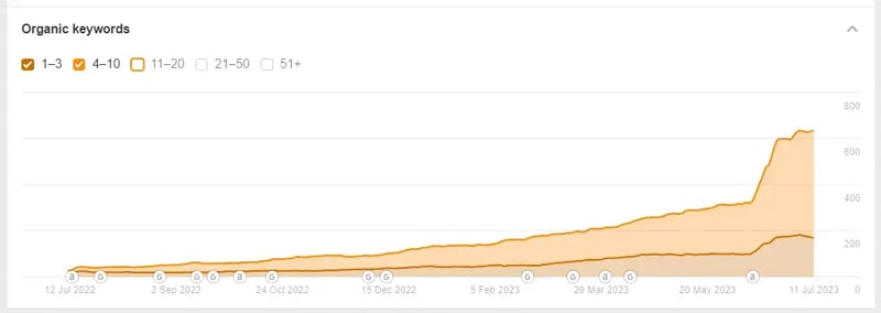 Markettailor keyword growth