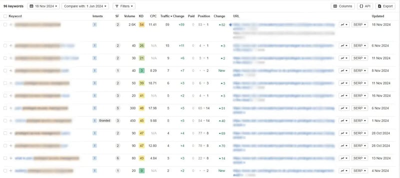 SSH case study keywords blurred
