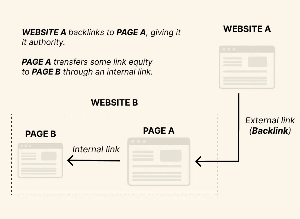 Why internal linking is important in link building