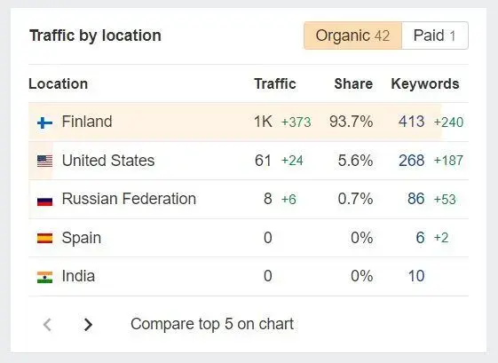 Finnish invoicing SaaS case study Finnish invoicing SaaS case study